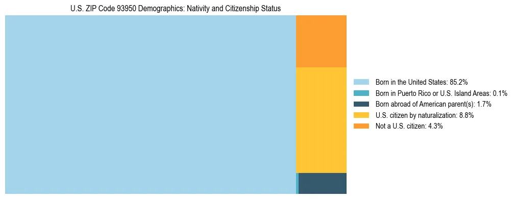 Treemap showing the population distribution by nativity and citizenship status in US ZIP Code 93950 based on U.S. Census data.