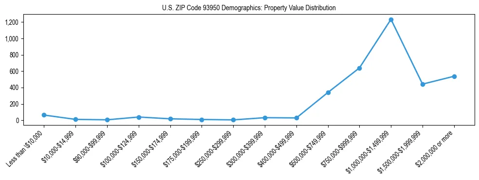 Line chart showing the distribution of property values for owner-occupied housing units in US ZIP Code 93950.