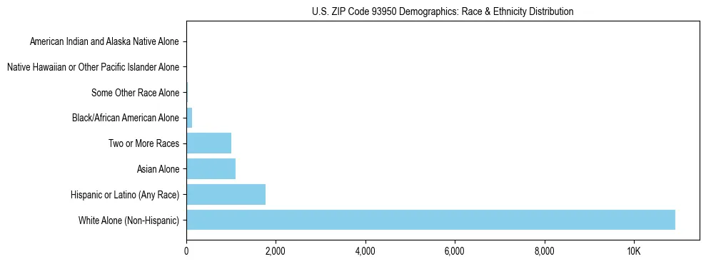 Race and Ethnicity Distribution Chart for US ZIP Code 93950