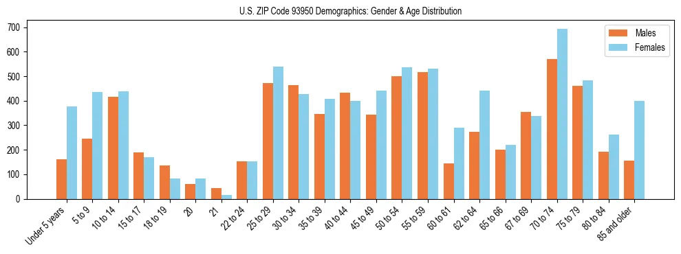 Bar chart showing the population distribution of US ZIP Code 93950 by age group and gender, based on 2023 ACS data.