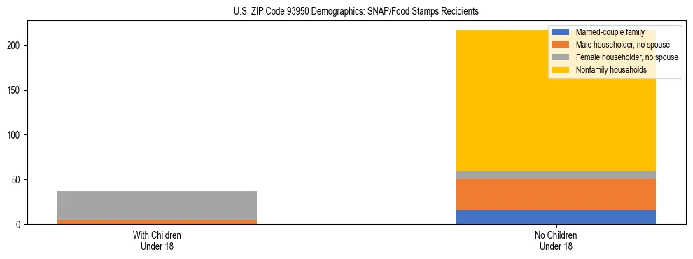 Stacked bar chart showing SNAP/Food Stamps recipient household composition by presence of children under 18 in US ZIP Code 93950, based on 2023 ACS data.
