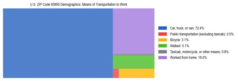 Treemap showing means of transportation to work distribution in US ZIP Code 93950.