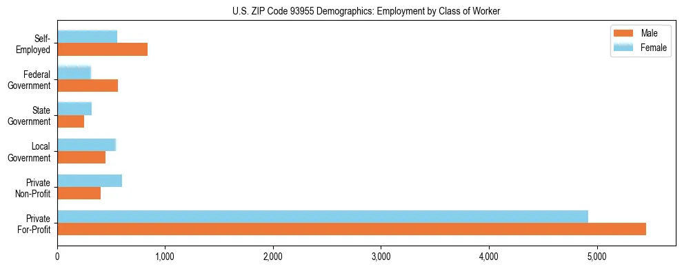 Horizontal bar chart showing employment distribution by class of worker and gender in US ZIP Code 93955, based on 2023 ACS data.