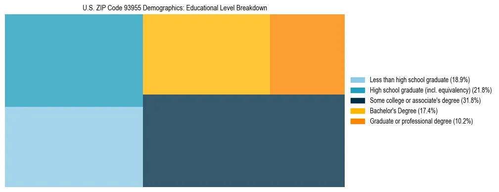 Treemap chart illustrating the educational attainment breakdown for population 25 years and over in US ZIP Code 93955.