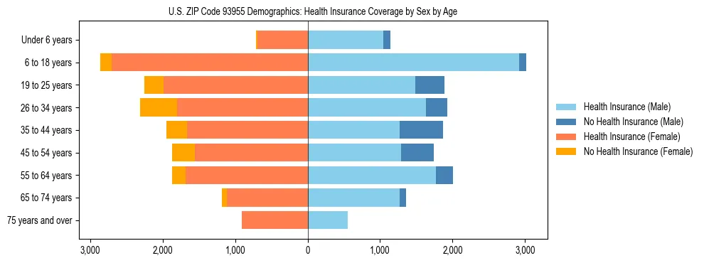 Pyramid chart showing health insurance coverage by age and sex in US ZIP Code 93955.