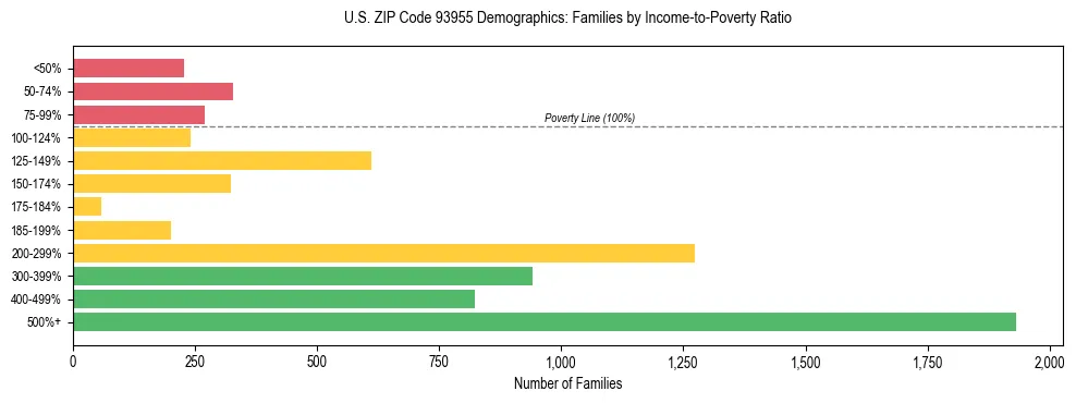 Horizontal bar chart showing family distribution by income-to-poverty ratio in US ZIP Code 93955, based on 2023 ACS data.