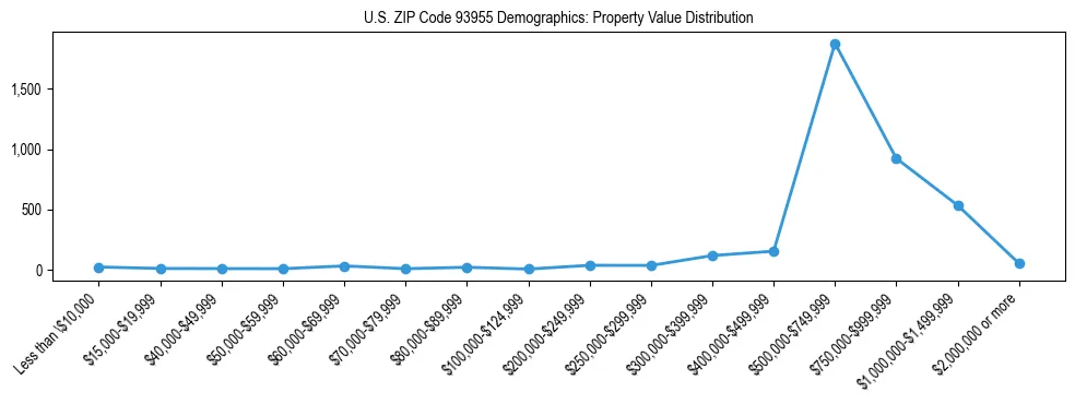 Line chart showing the distribution of property values for owner-occupied housing units in US ZIP Code 93955.