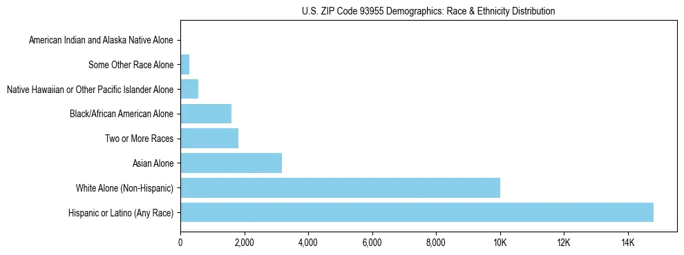 Race and Ethnicity Distribution Chart for US ZIP Code 93955