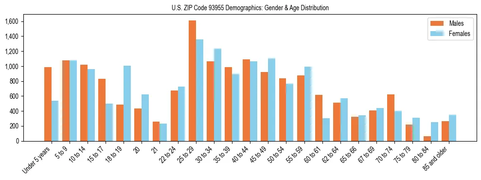 Bar chart showing the population distribution of US ZIP Code 93955 by age group and gender, based on 2023 ACS data.