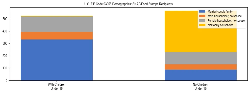 Stacked bar chart showing SNAP/Food Stamps recipient household composition by presence of children under 18 in US ZIP Code 93955, based on 2023 ACS data.