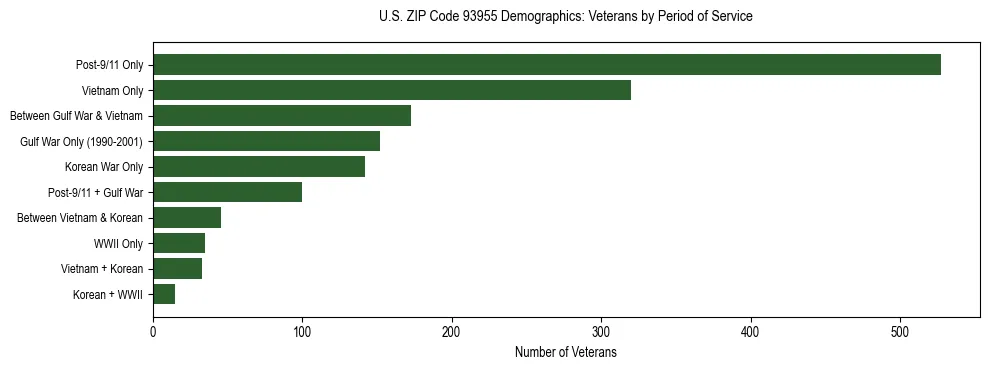 Horizontal bar chart showing veteran distribution by period of military service in US ZIP Code 93955, based on 2023 ACS data.
