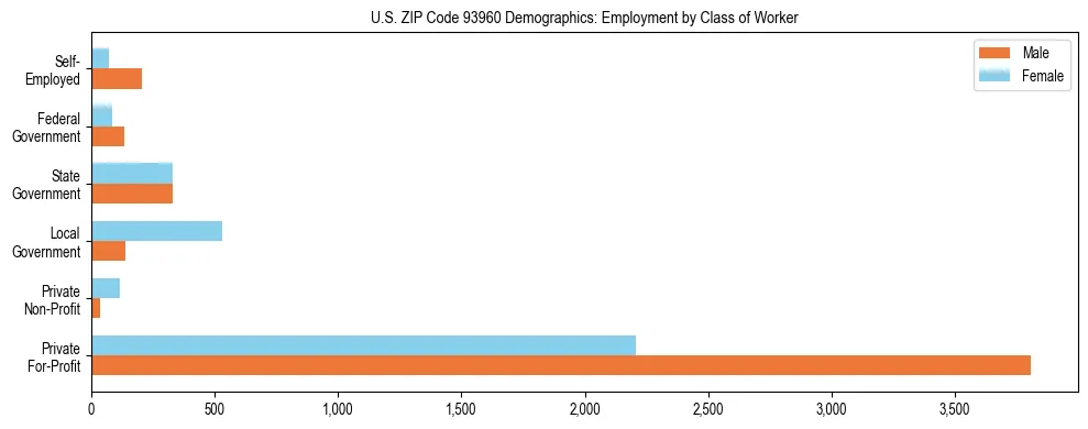 Horizontal bar chart showing employment distribution by class of worker and gender in US ZIP Code 93960, based on 2023 ACS data.