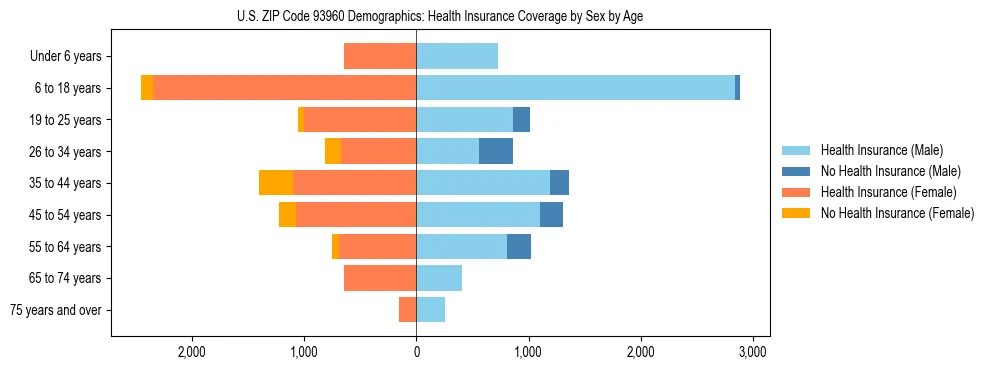 Pyramid chart showing health insurance coverage by age and sex in US ZIP Code 93960.