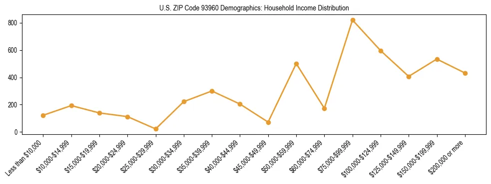Horizontal bar chart showing household income distribution in US ZIP Code 93960.
