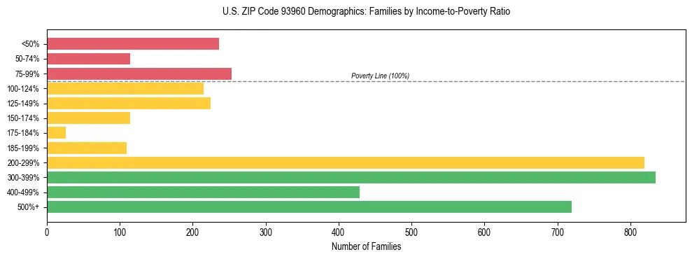 Horizontal bar chart showing family distribution by income-to-poverty ratio in US ZIP Code 93960, based on 2023 ACS data.