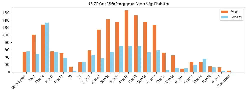 Bar chart showing the population distribution of US ZIP Code 93960 by age group and gender, based on 2023 ACS data.