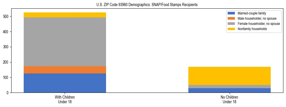 Stacked bar chart showing SNAP/Food Stamps recipient household composition by presence of children under 18 in US ZIP Code 93960, based on 2023 ACS data.