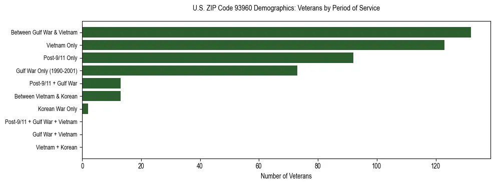 Horizontal bar chart showing veteran distribution by period of military service in US ZIP Code 93960, based on 2023 ACS data.