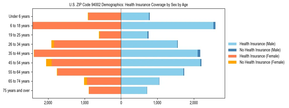 Pyramid chart showing health insurance coverage by age and sex in US ZIP Code 94002.