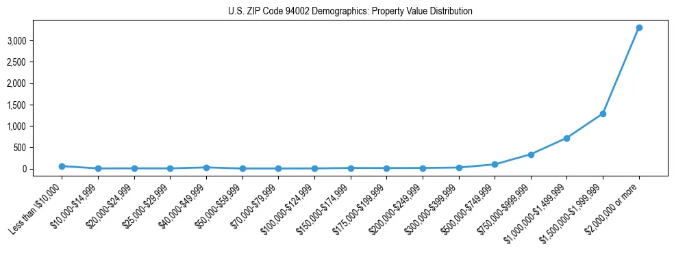 Line chart showing the distribution of property values for owner-occupied housing units in US ZIP Code 94002.