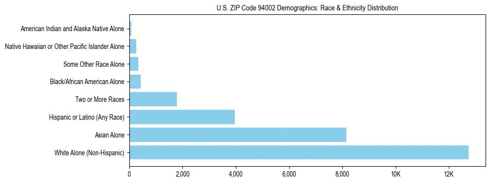 Race and Ethnicity Distribution Chart for US ZIP Code 94002