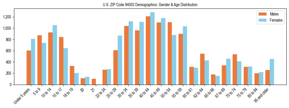 Bar chart showing the population distribution of US ZIP Code 94002 by age group and gender, based on 2023 ACS data.