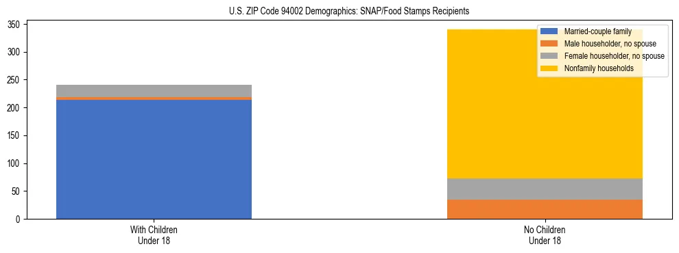 Stacked bar chart showing SNAP/Food Stamps recipient household composition by presence of children under 18 in US ZIP Code 94002, based on 2023 ACS data.