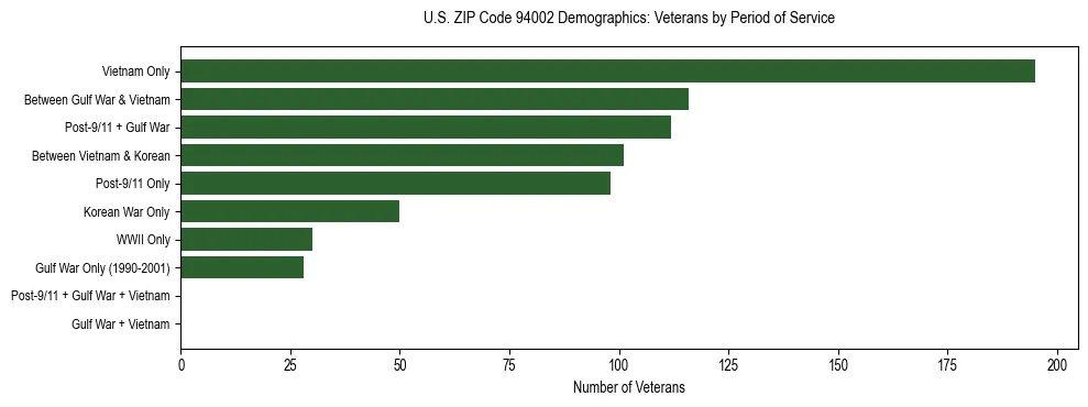 Horizontal bar chart showing veteran distribution by period of military service in US ZIP Code 94002, based on 2023 ACS data.