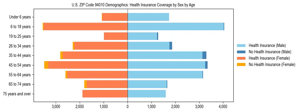 Pyramid chart showing health insurance coverage by age and sex in US ZIP Code 94010.