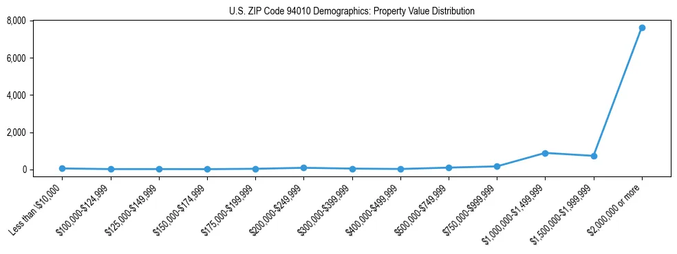 Line chart showing the distribution of property values for owner-occupied housing units in US ZIP Code 94010.