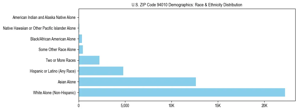 Race and Ethnicity Distribution Chart for US ZIP Code 94010
