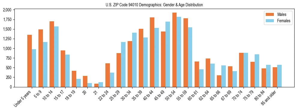 Bar chart showing the population distribution of US ZIP Code 94010 by age group and gender, based on 2023 ACS data.