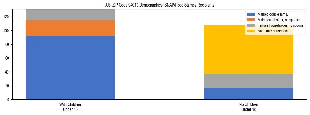 Stacked bar chart showing SNAP/Food Stamps recipient household composition by presence of children under 18 in US ZIP Code 94010, based on 2023 ACS data.