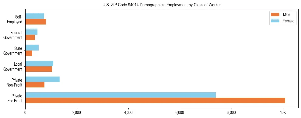 Horizontal bar chart showing employment distribution by class of worker and gender in US ZIP Code 94014, based on 2023 ACS data.