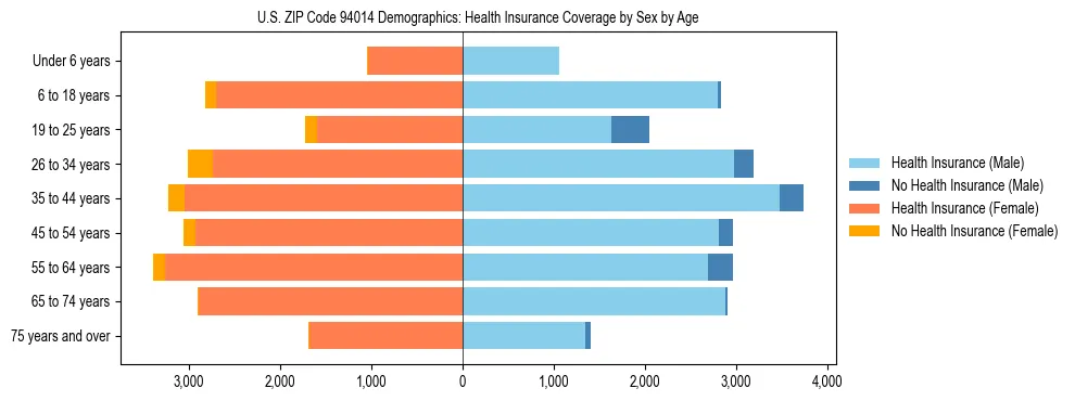 Pyramid chart showing health insurance coverage by age and sex in US ZIP Code 94014.