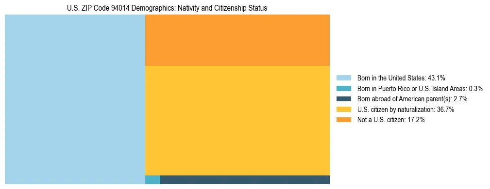 Treemap showing the population distribution by nativity and citizenship status in US ZIP Code 94014 based on U.S. Census data.