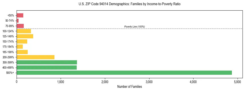 Horizontal bar chart showing family distribution by income-to-poverty ratio in US ZIP Code 94014, based on 2023 ACS data.