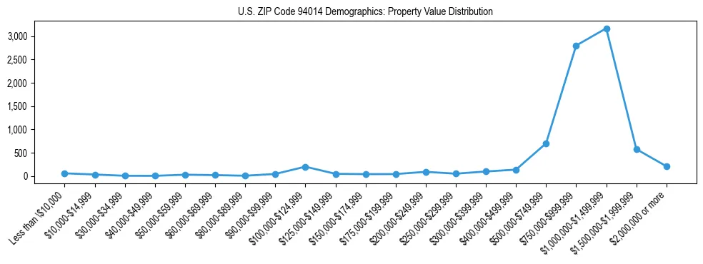 Line chart showing the distribution of property values for owner-occupied housing units in US ZIP Code 94014.