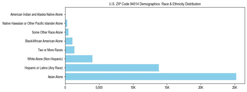 Race and Ethnicity Distribution Chart for US ZIP Code 94014