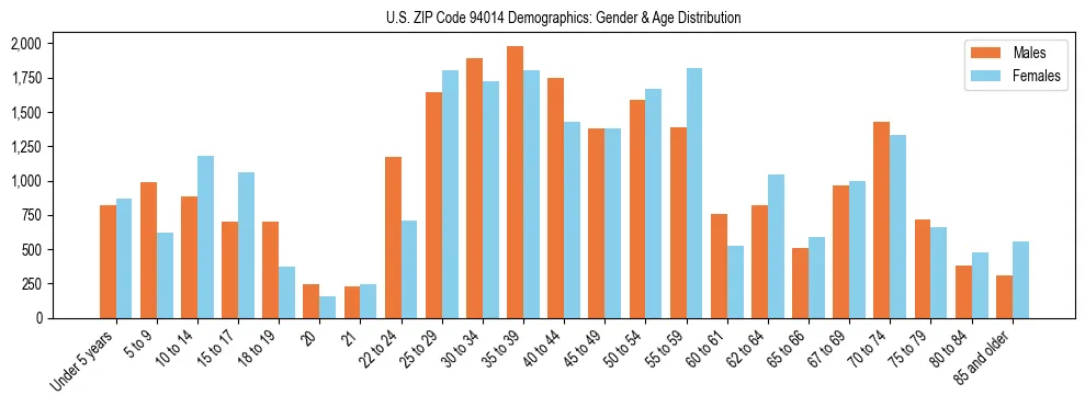Bar chart showing the population distribution of US ZIP Code 94014 by age group and gender, based on 2023 ACS data.