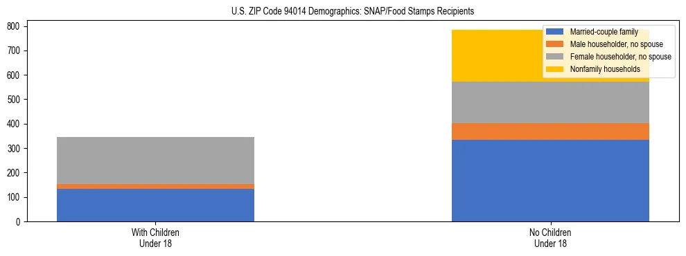 Stacked bar chart showing SNAP/Food Stamps recipient household composition by presence of children under 18 in US ZIP Code 94014, based on 2023 ACS data.