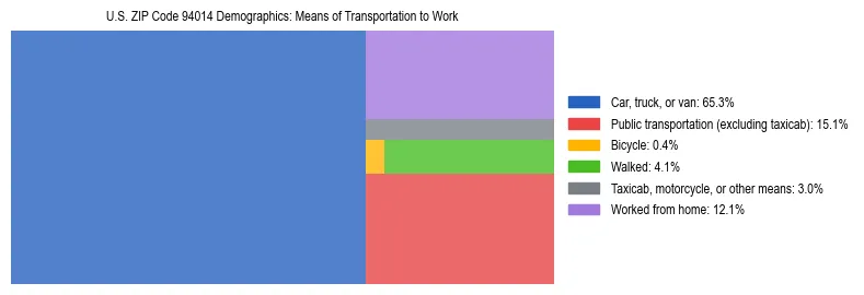 Treemap showing means of transportation to work distribution in US ZIP Code 94014.