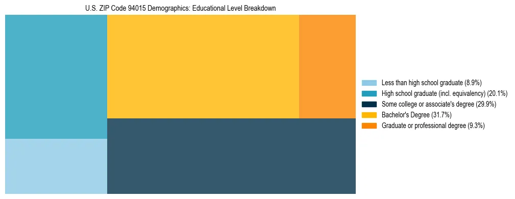 Treemap chart illustrating the educational attainment breakdown for population 25 years and over in US ZIP Code 94015.
