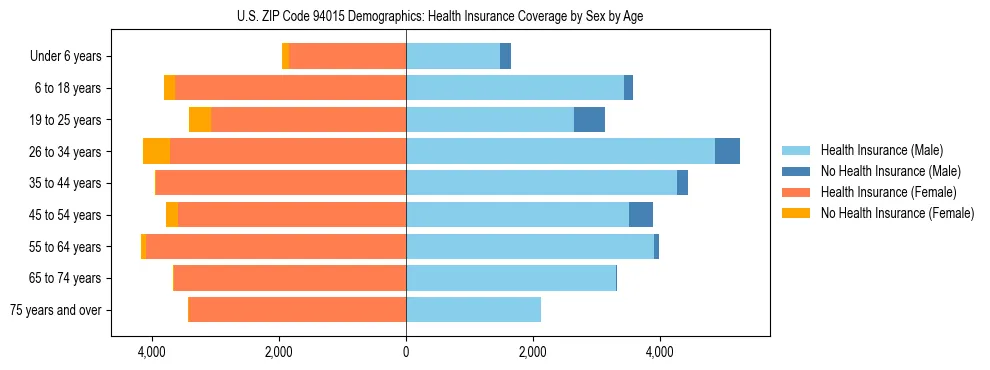 Pyramid chart showing health insurance coverage by age and sex in US ZIP Code 94015.