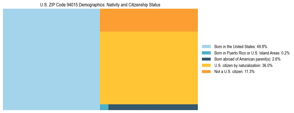 Treemap showing the population distribution by nativity and citizenship status in US ZIP Code 94015 based on U.S. Census data.