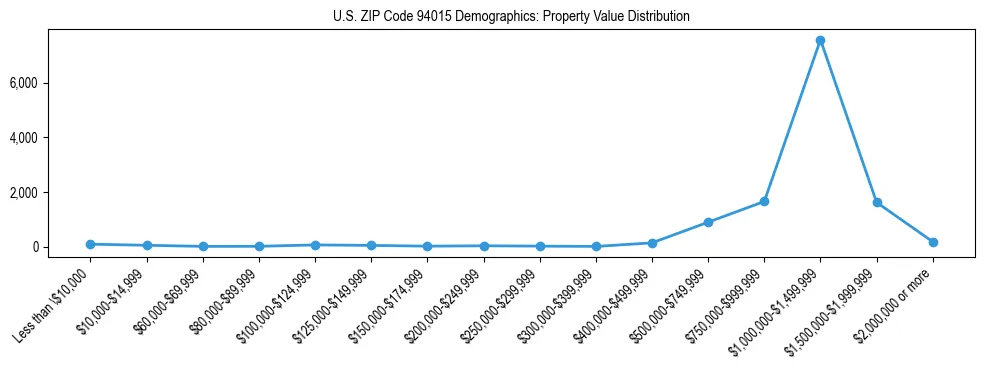 Line chart showing the distribution of property values for owner-occupied housing units in US ZIP Code 94015.