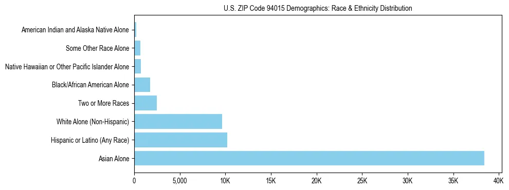Race and Ethnicity Distribution Chart for US ZIP Code 94015