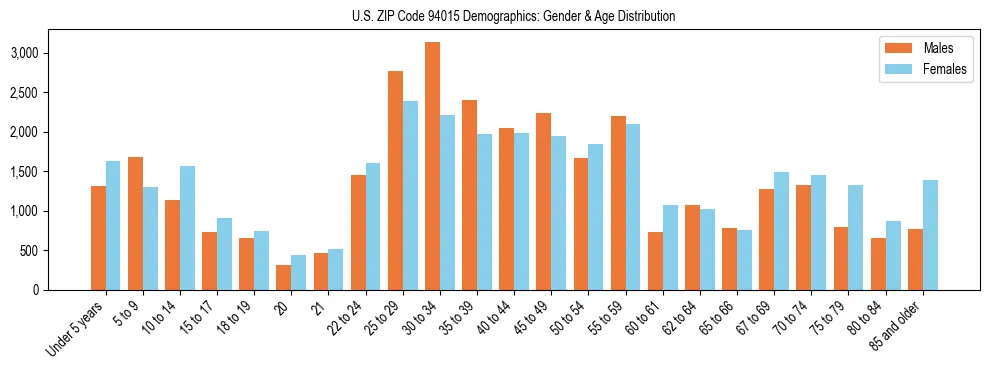 Bar chart showing the population distribution of US ZIP Code 94015 by age group and gender, based on 2023 ACS data.