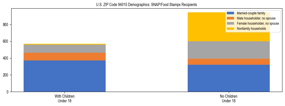 Stacked bar chart showing SNAP/Food Stamps recipient household composition by presence of children under 18 in US ZIP Code 94015, based on 2023 ACS data.