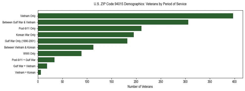 Horizontal bar chart showing veteran distribution by period of military service in US ZIP Code 94015, based on 2023 ACS data.